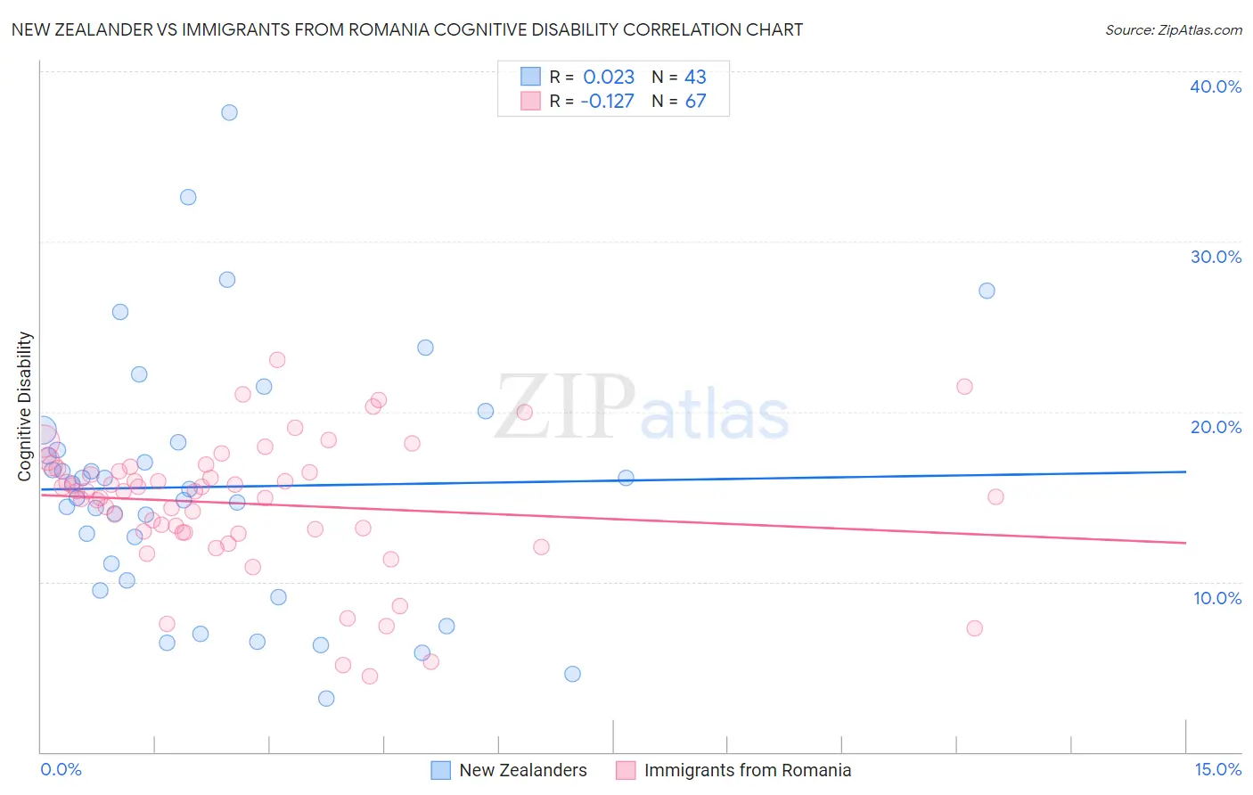 New Zealander vs Immigrants from Romania Cognitive Disability