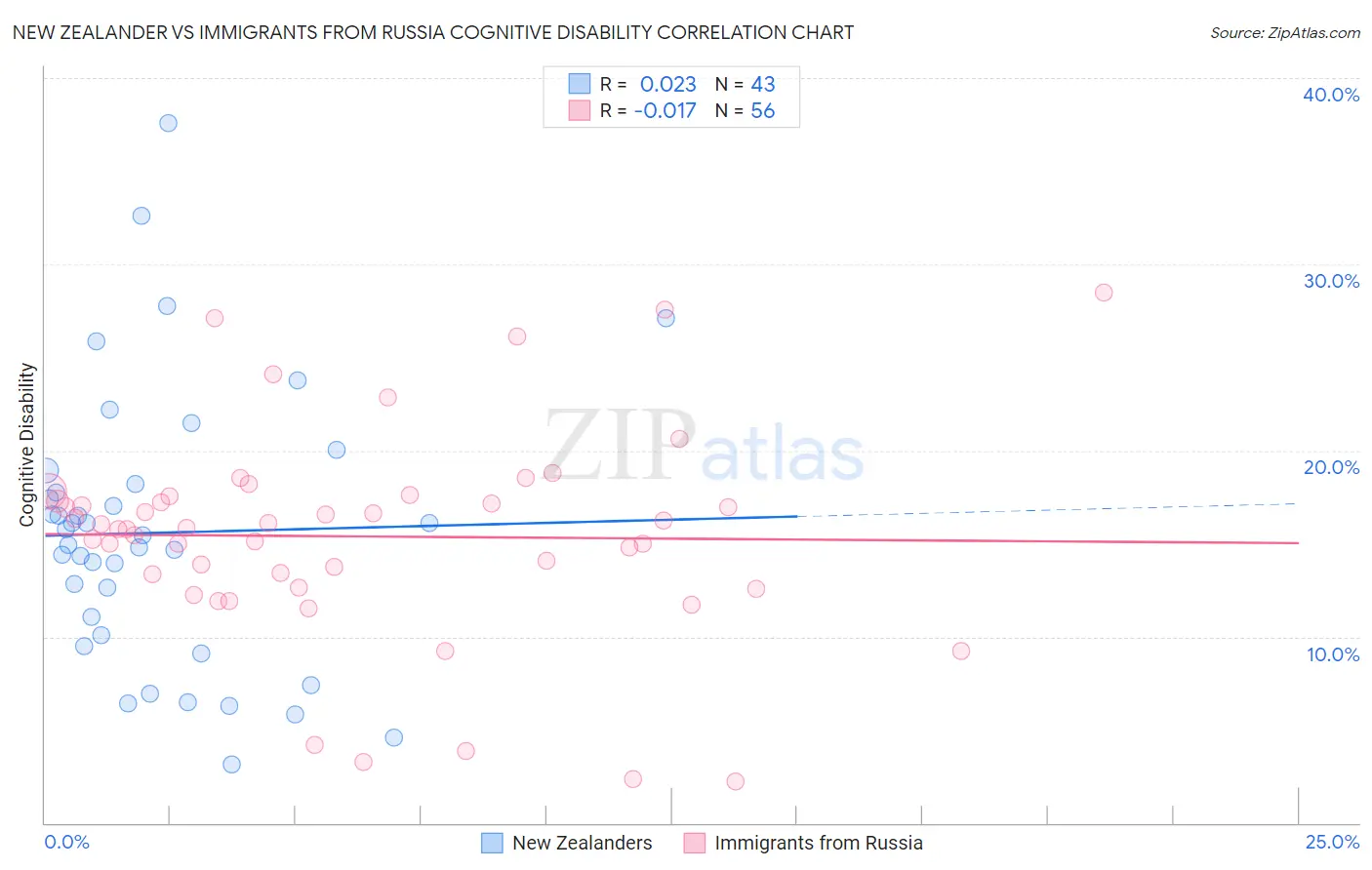 New Zealander vs Immigrants from Russia Cognitive Disability