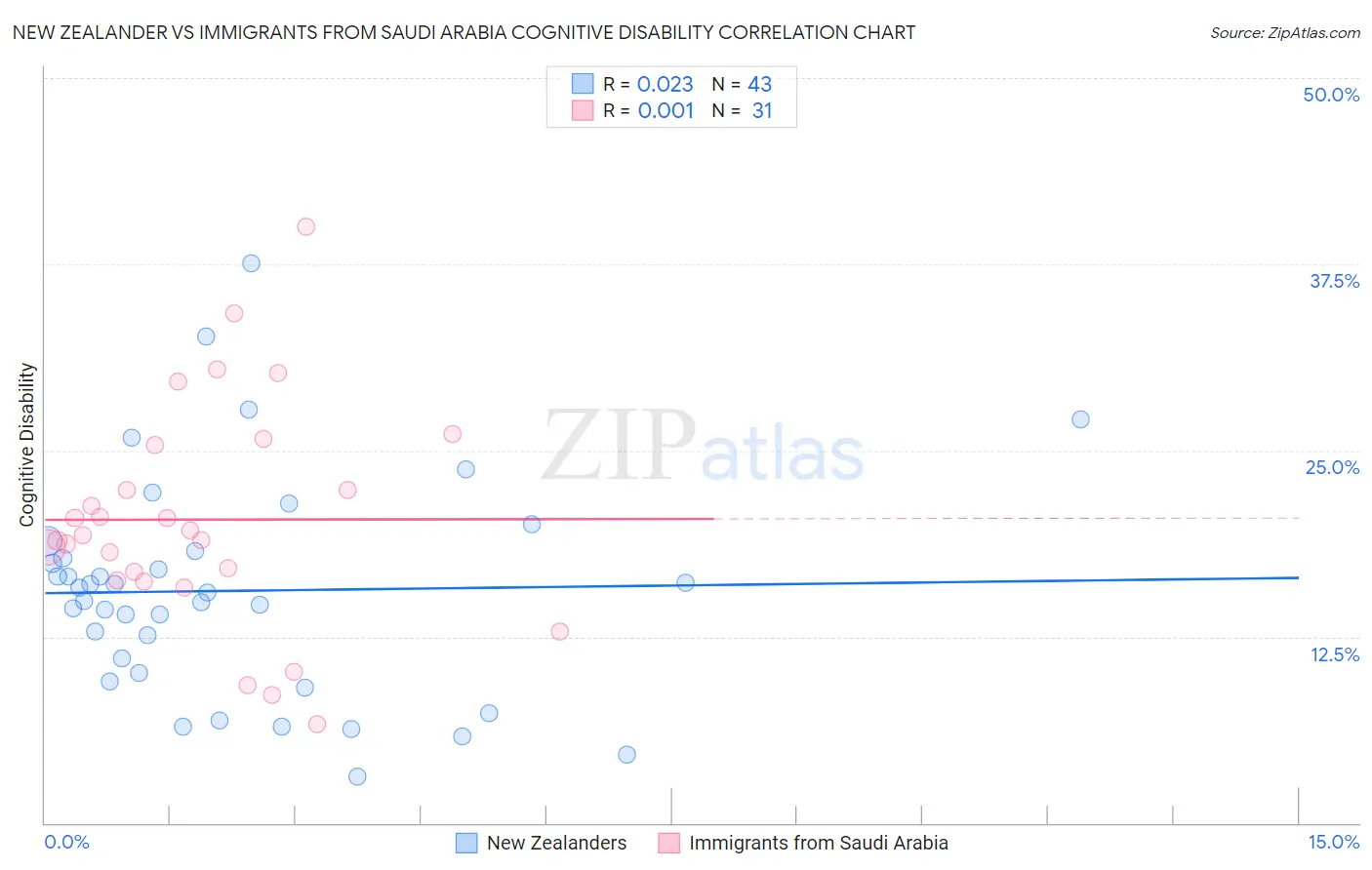 New Zealander vs Immigrants from Saudi Arabia Cognitive Disability