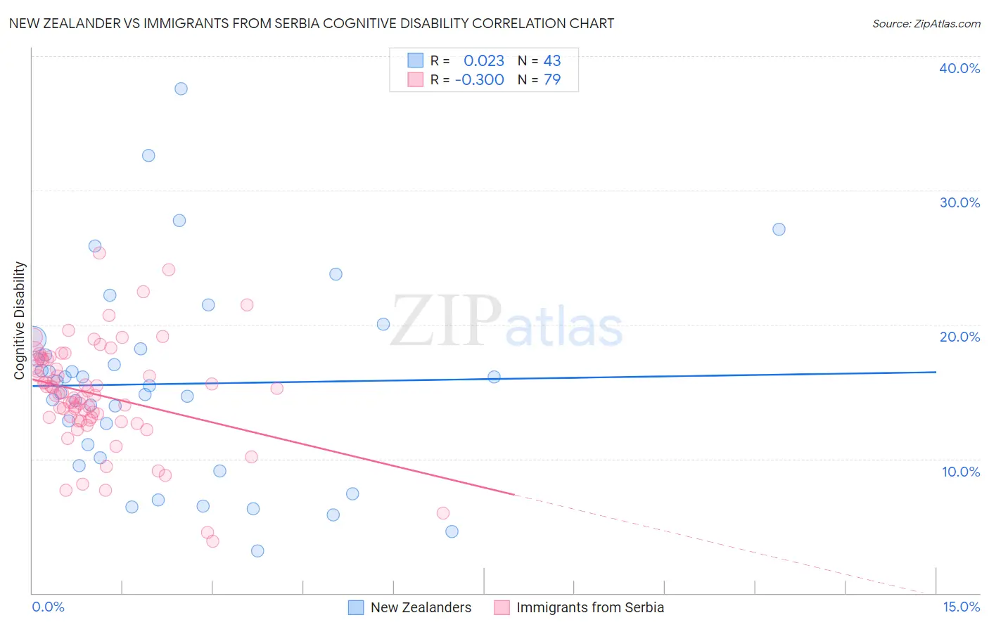 New Zealander vs Immigrants from Serbia Cognitive Disability