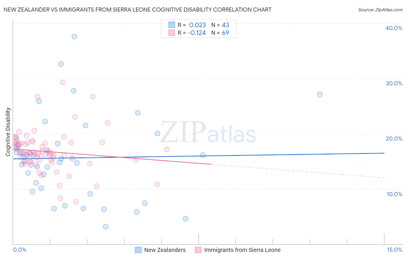 New Zealander vs Immigrants from Sierra Leone Cognitive Disability
