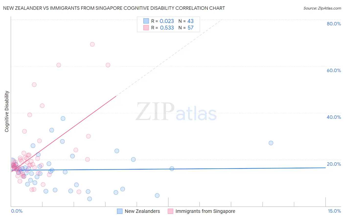 New Zealander vs Immigrants from Singapore Cognitive Disability