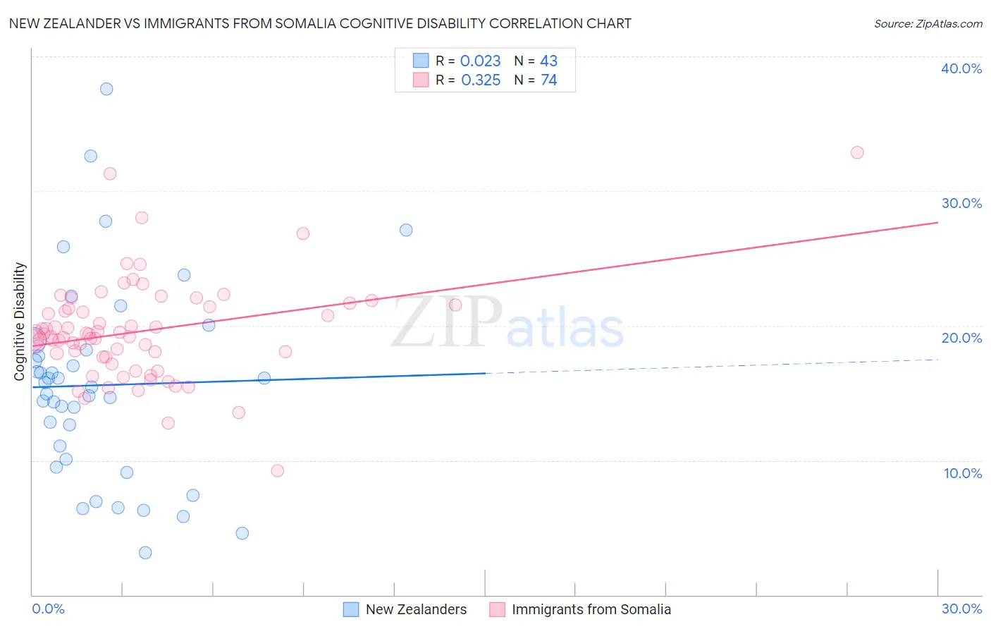 New Zealander vs Immigrants from Somalia Cognitive Disability