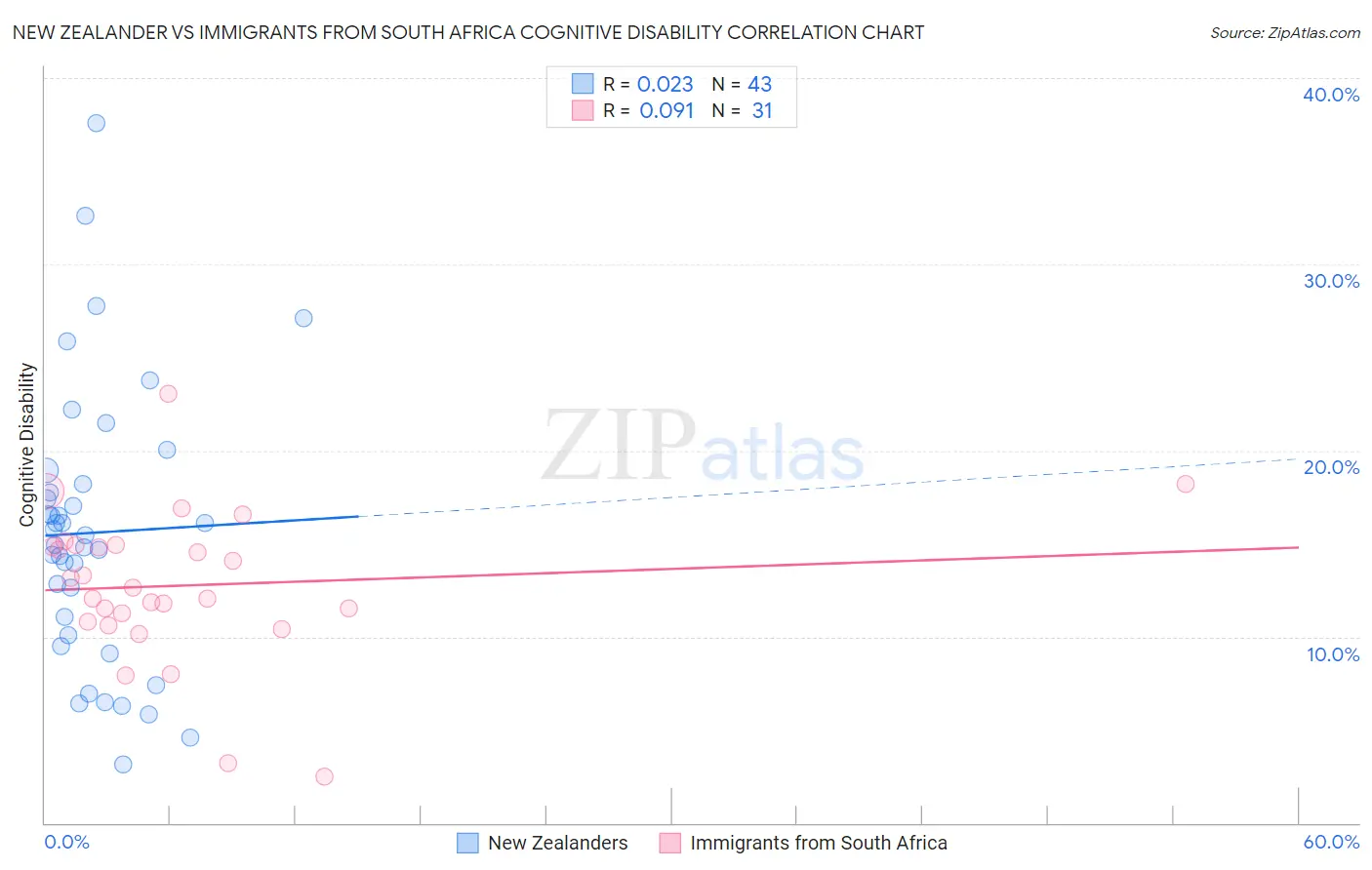 New Zealander vs Immigrants from South Africa Cognitive Disability