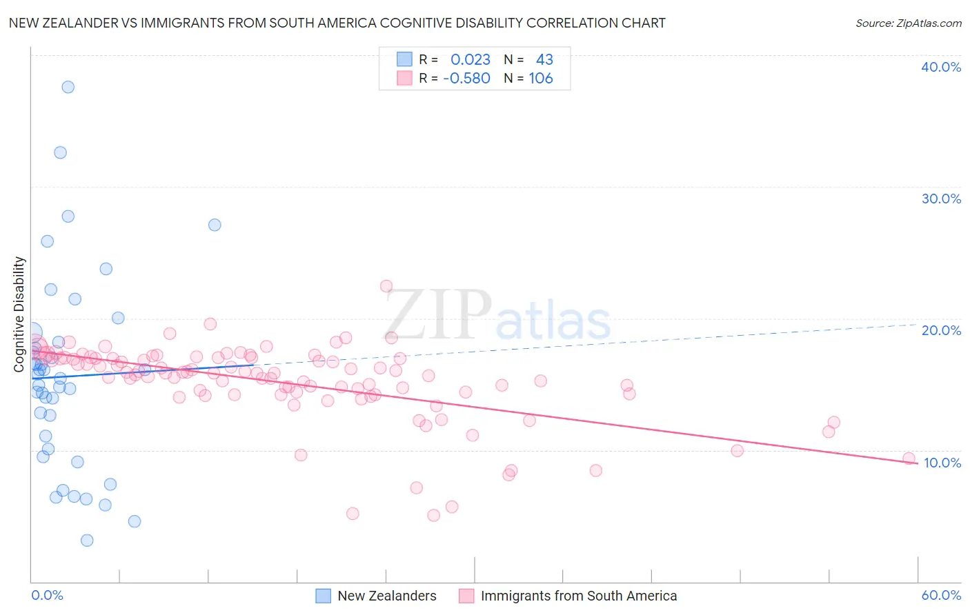 New Zealander vs Immigrants from South America Cognitive Disability