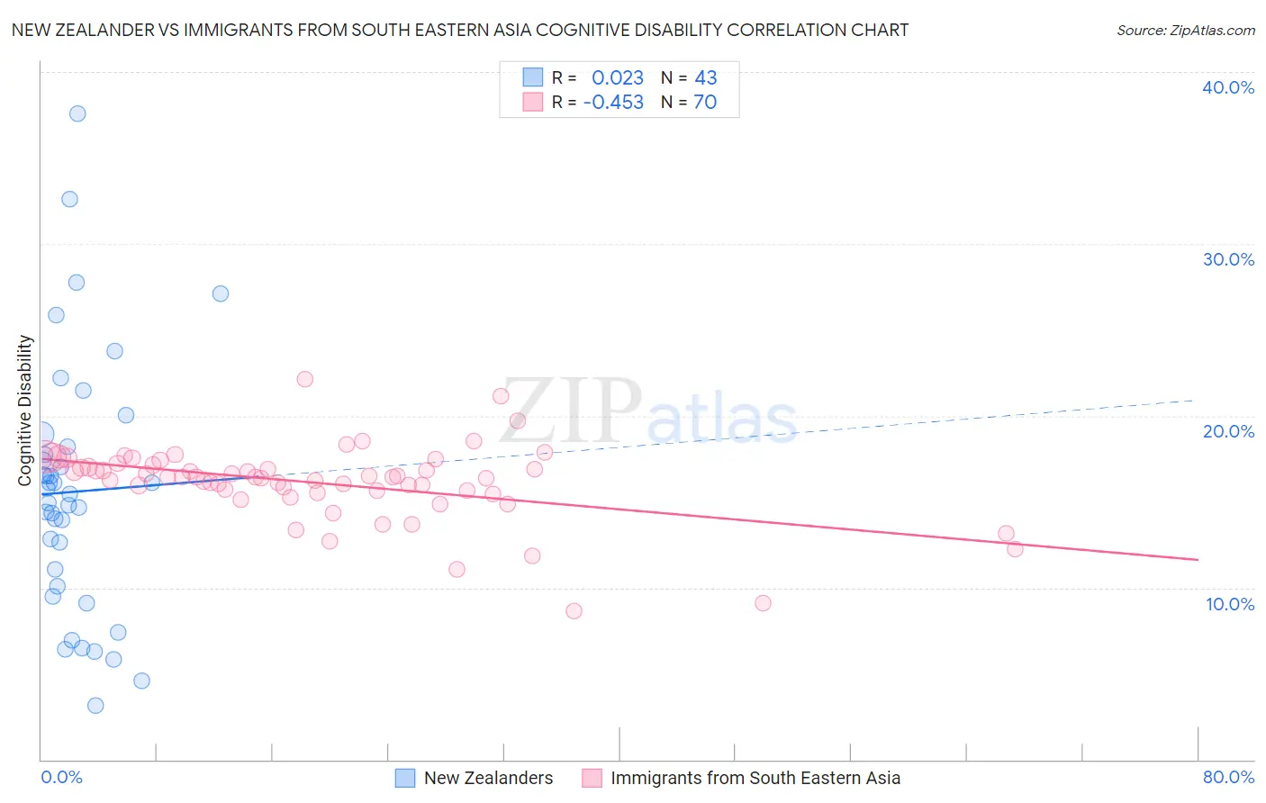 New Zealander vs Immigrants from South Eastern Asia Cognitive Disability