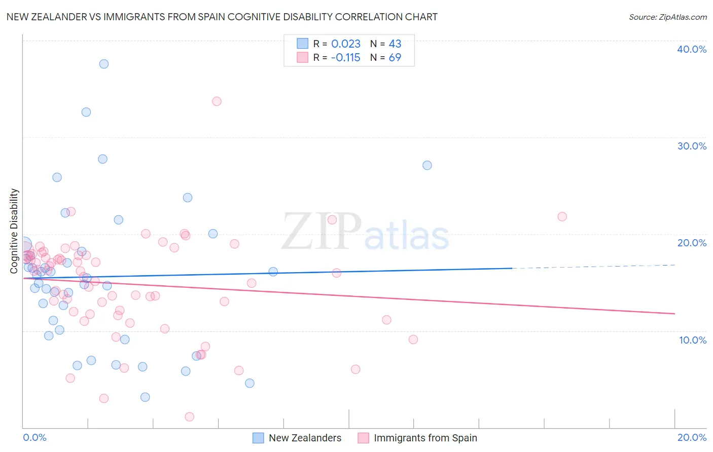 New Zealander vs Immigrants from Spain Cognitive Disability