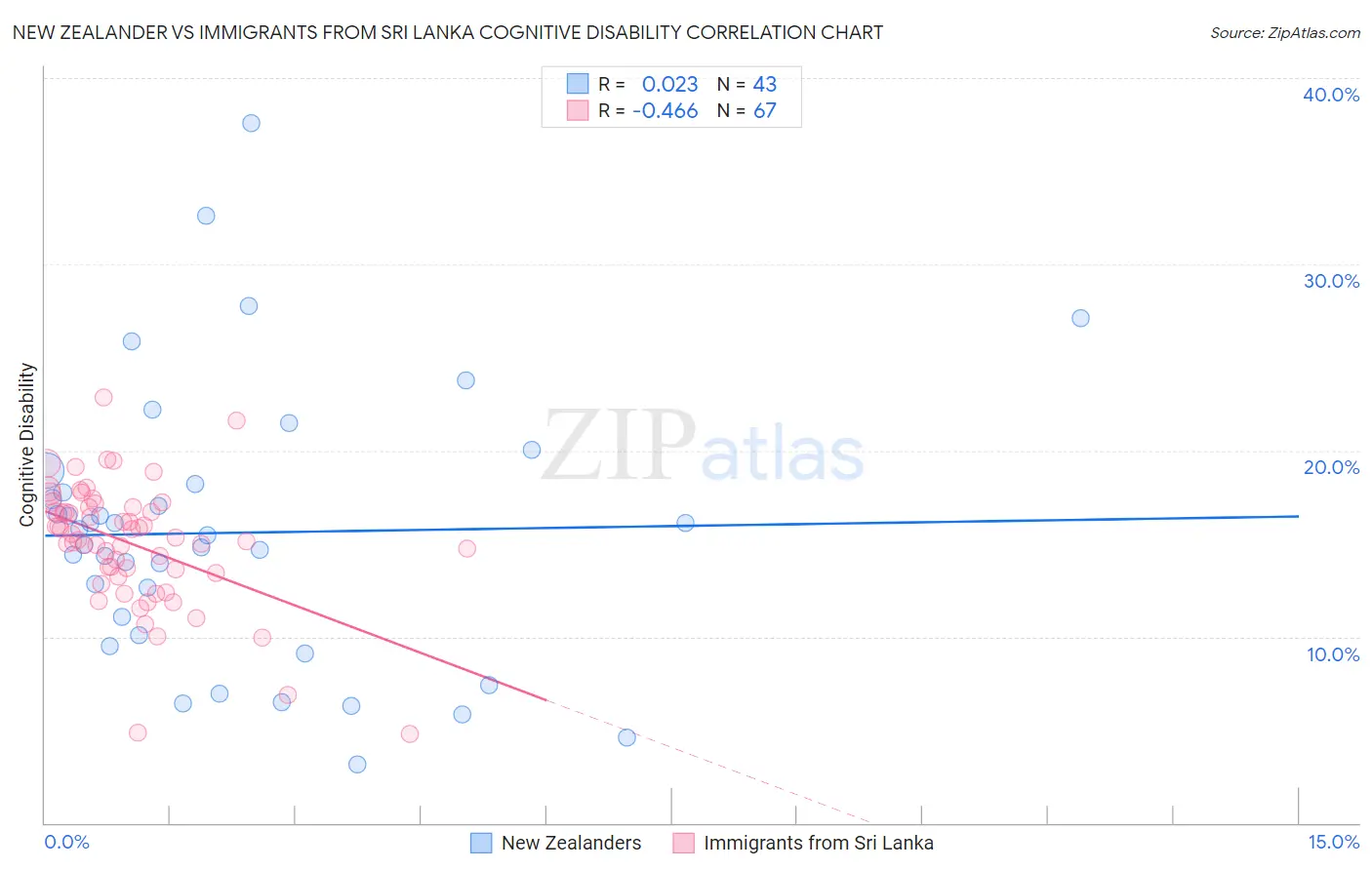 New Zealander vs Immigrants from Sri Lanka Cognitive Disability