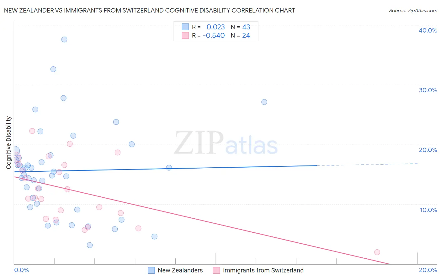 New Zealander vs Immigrants from Switzerland Cognitive Disability