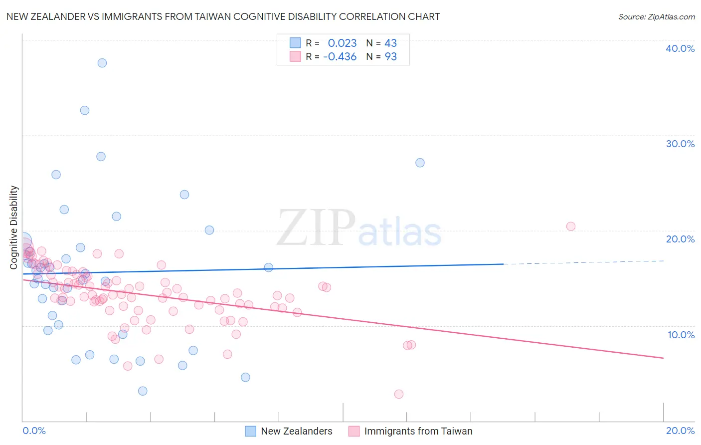 New Zealander vs Immigrants from Taiwan Cognitive Disability