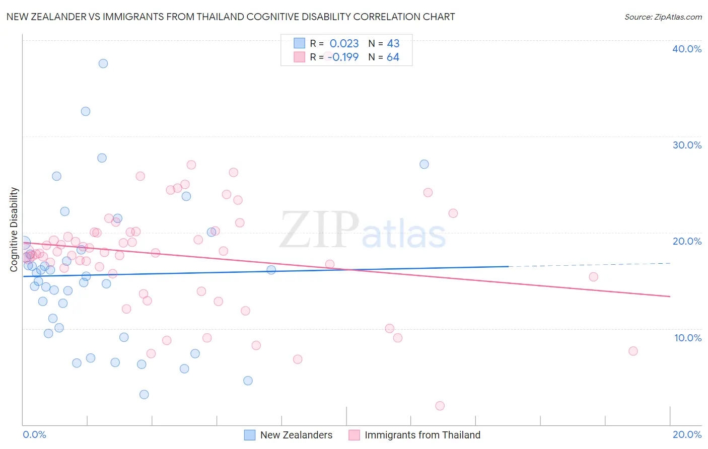 New Zealander vs Immigrants from Thailand Cognitive Disability