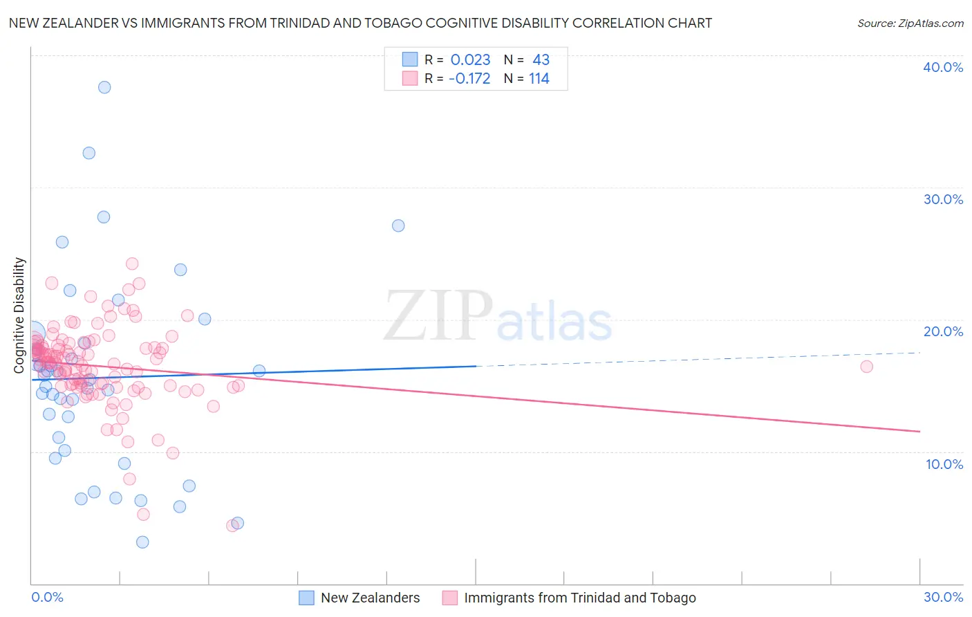New Zealander vs Immigrants from Trinidad and Tobago Cognitive Disability