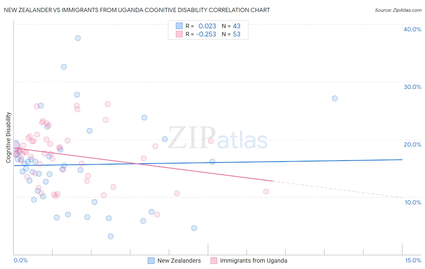 New Zealander vs Immigrants from Uganda Cognitive Disability