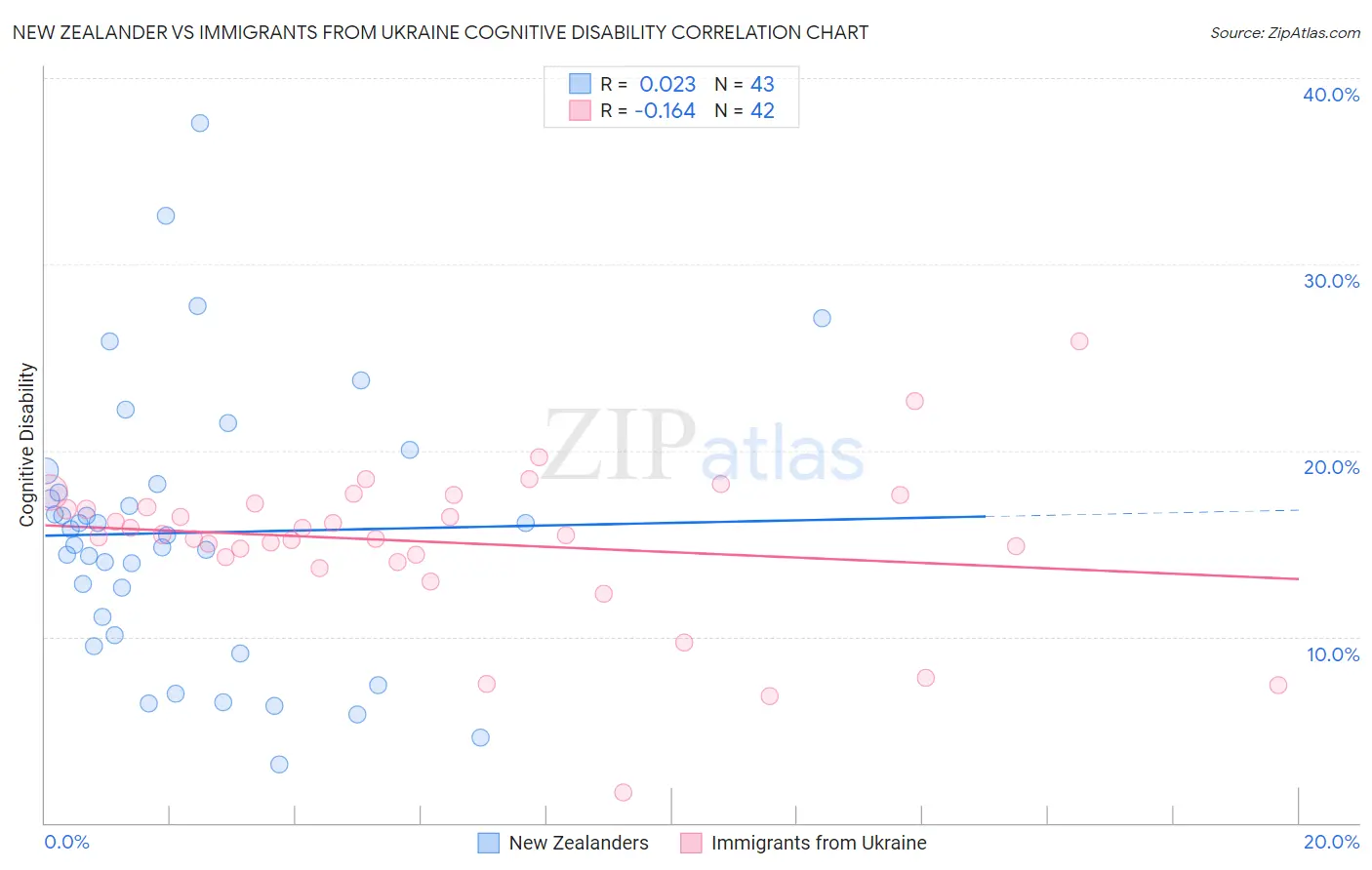 New Zealander vs Immigrants from Ukraine Cognitive Disability