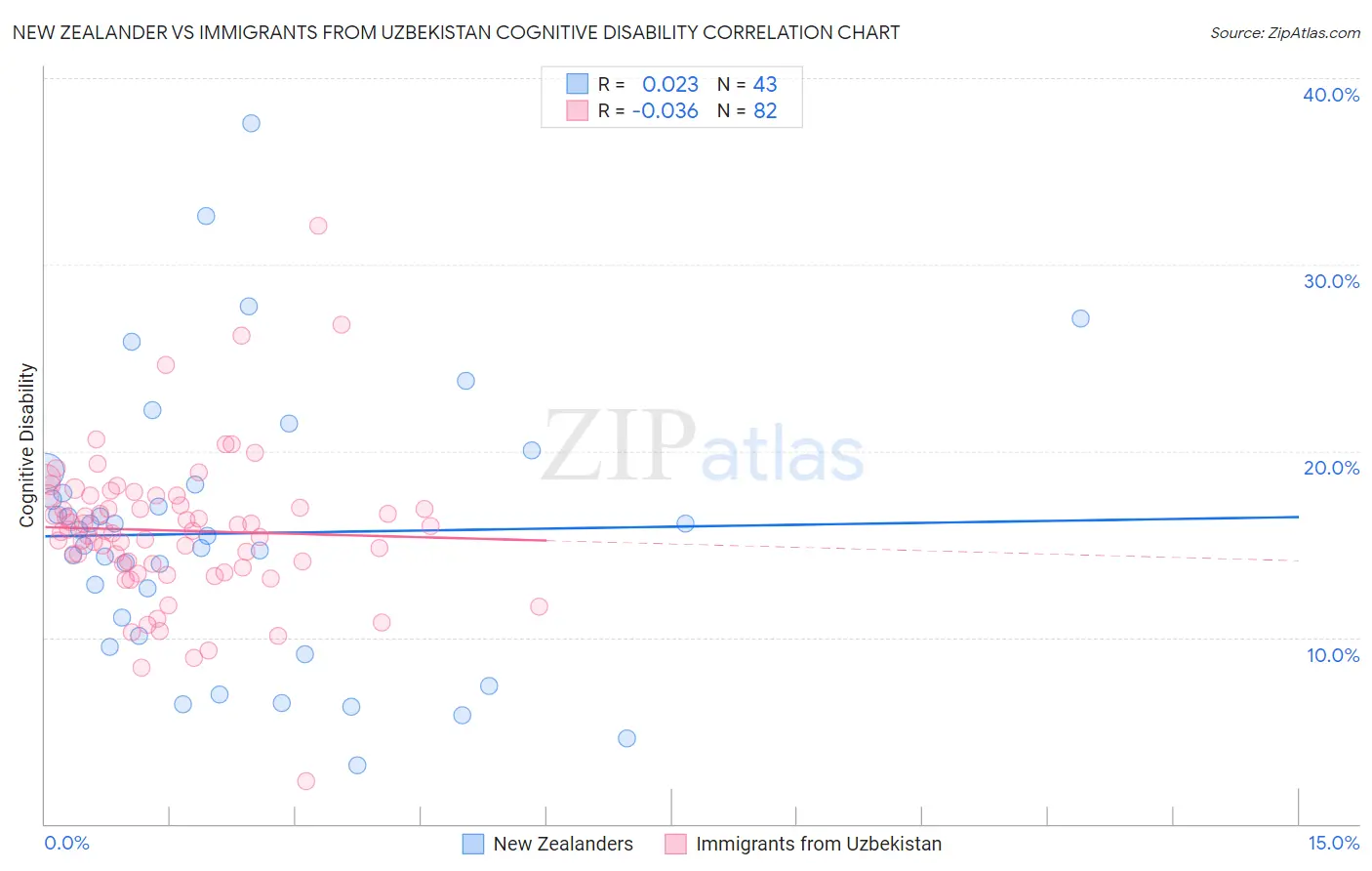 New Zealander vs Immigrants from Uzbekistan Cognitive Disability