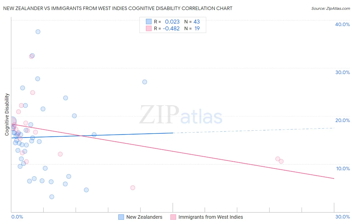 New Zealander vs Immigrants from West Indies Cognitive Disability