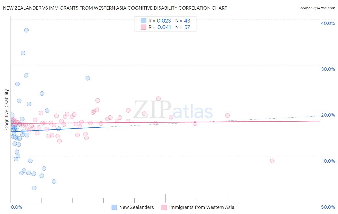 New Zealander vs Immigrants from Western Asia Cognitive Disability