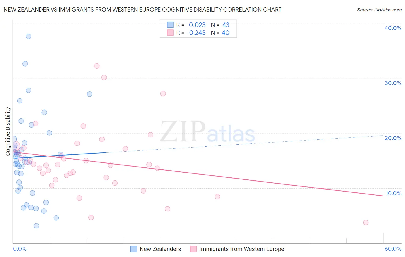 New Zealander vs Immigrants from Western Europe Cognitive Disability