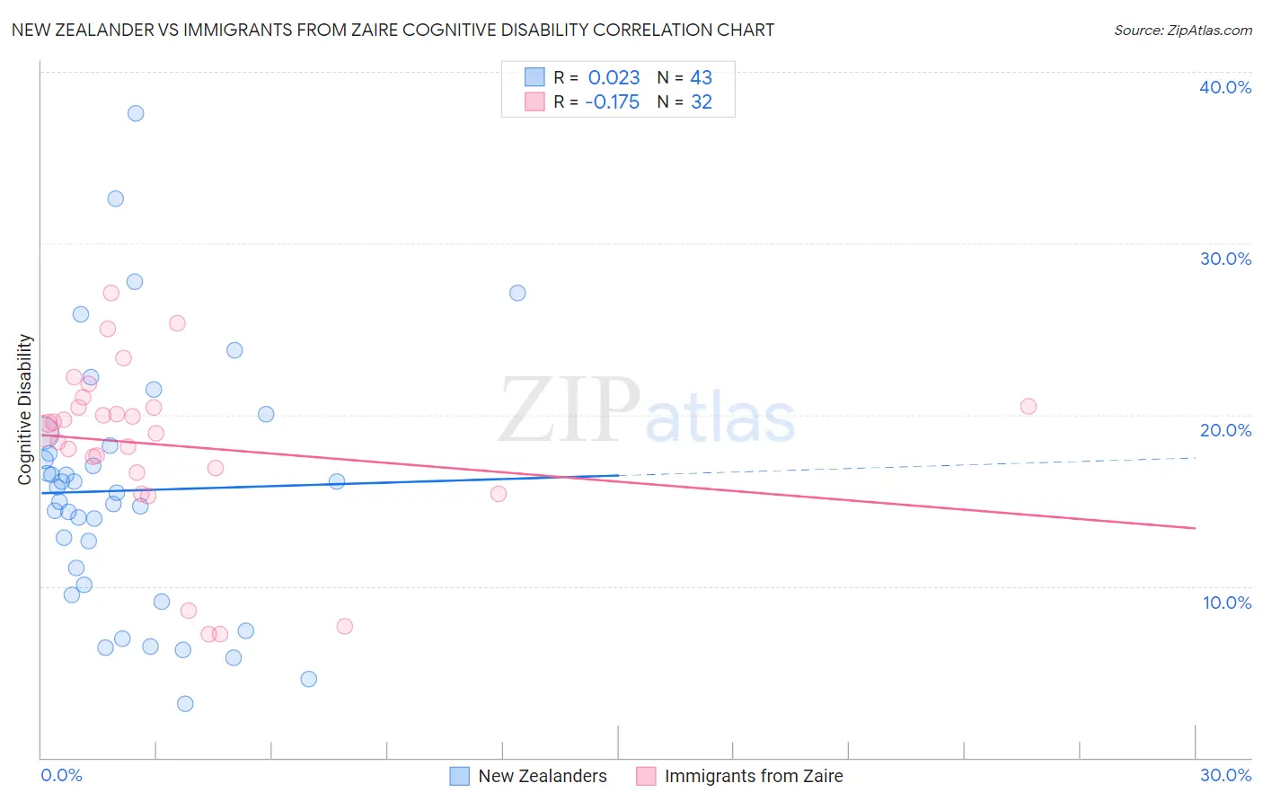New Zealander vs Immigrants from Zaire Cognitive Disability