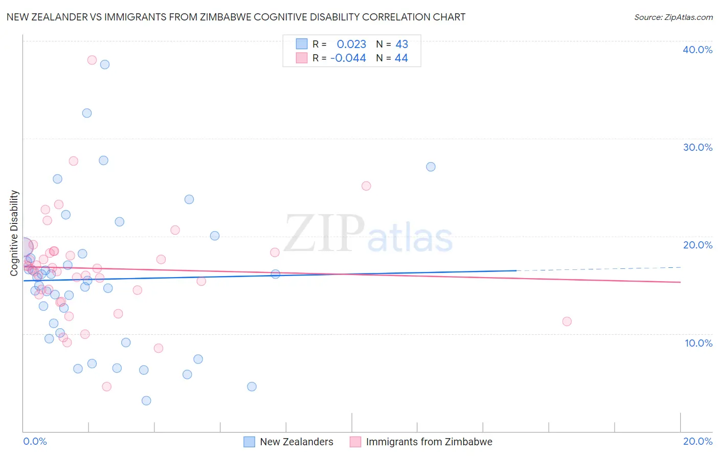 New Zealander vs Immigrants from Zimbabwe Cognitive Disability