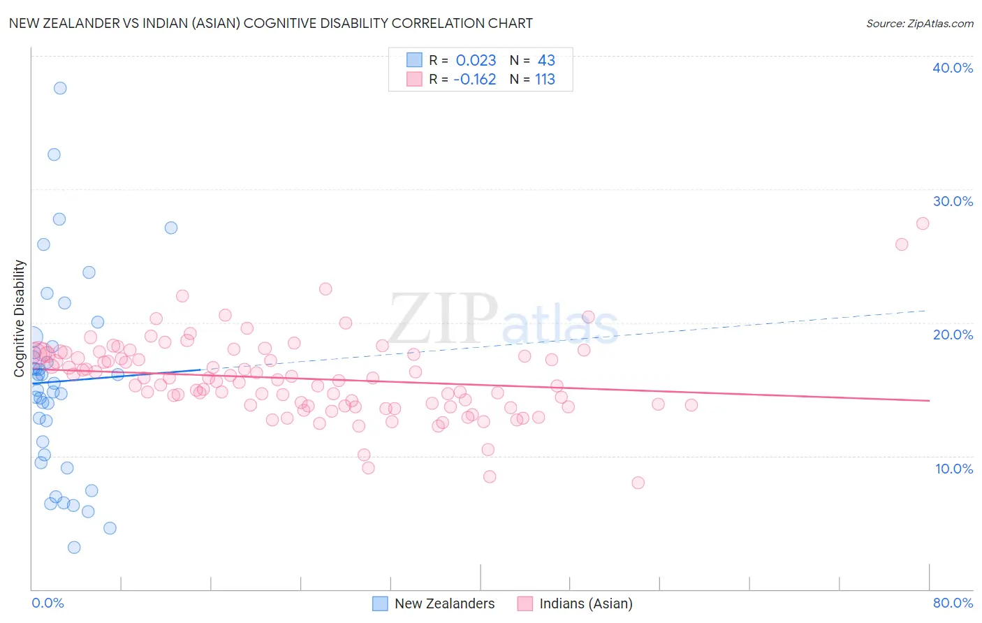New Zealander vs Indian (Asian) Cognitive Disability
