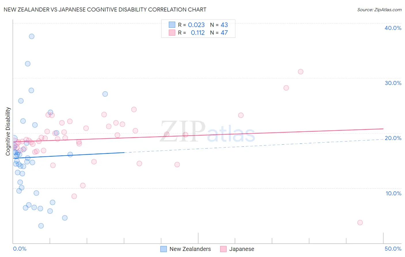 New Zealander vs Japanese Cognitive Disability