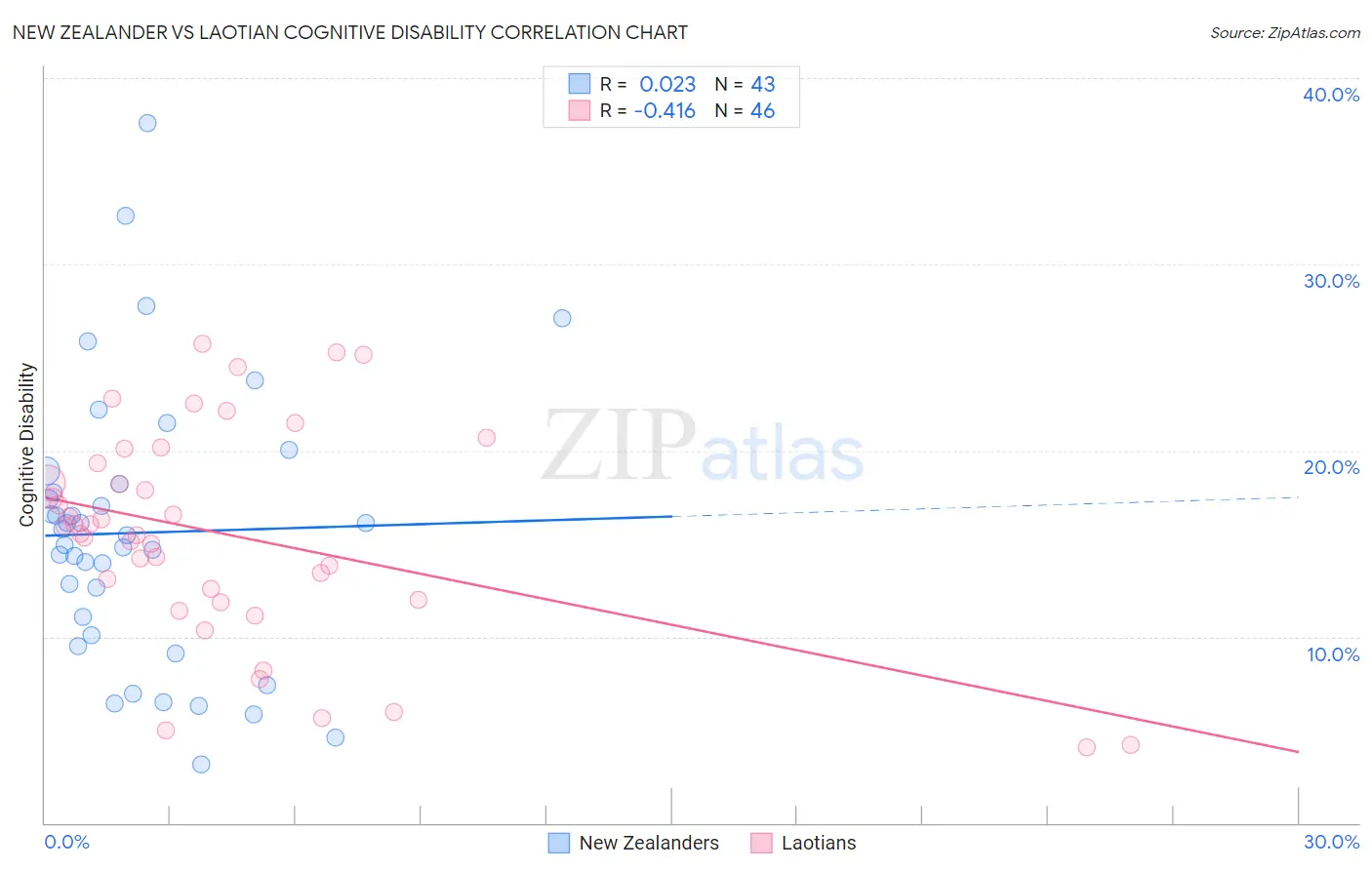 New Zealander vs Laotian Cognitive Disability