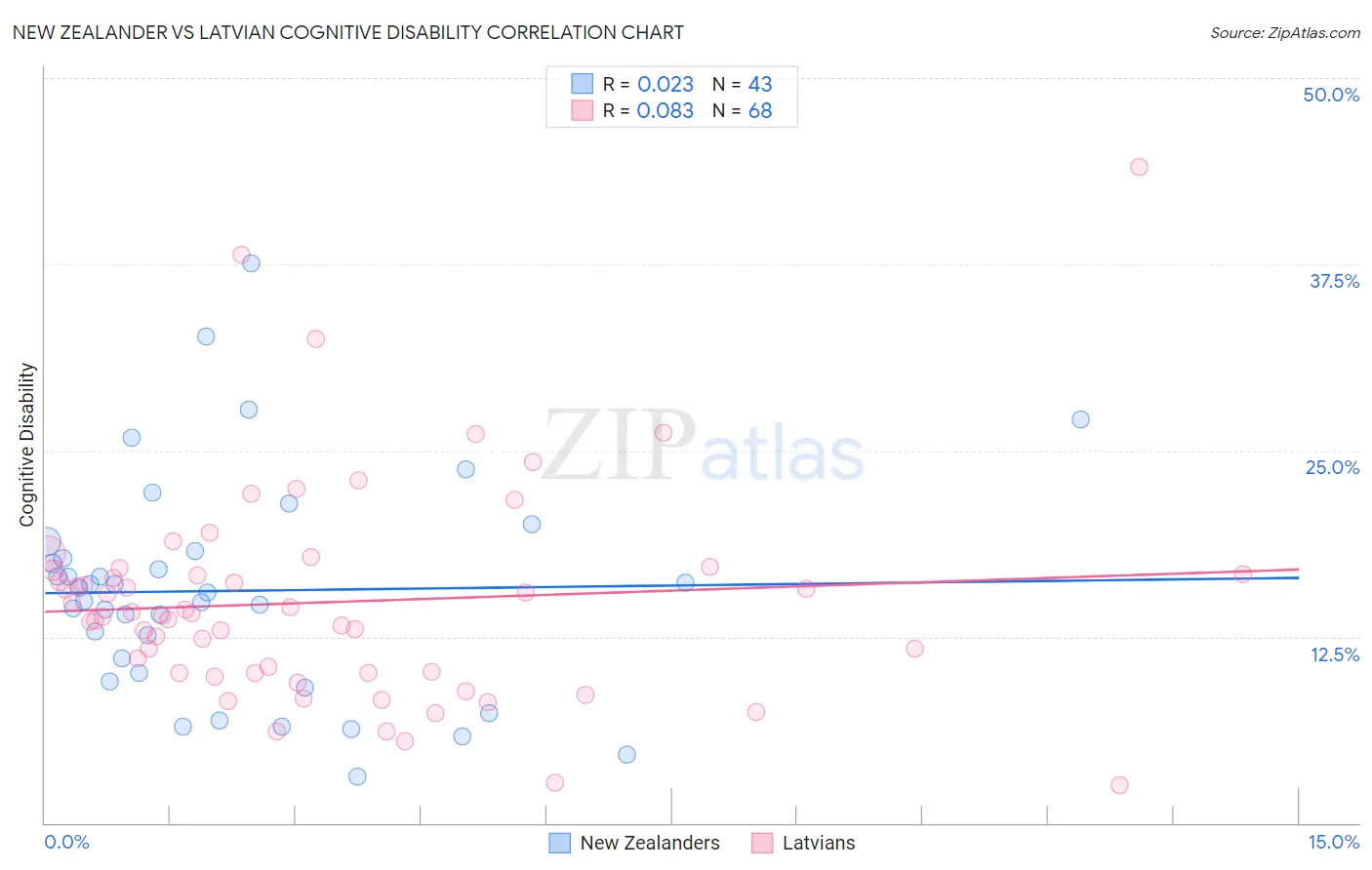 New Zealander vs Latvian Cognitive Disability