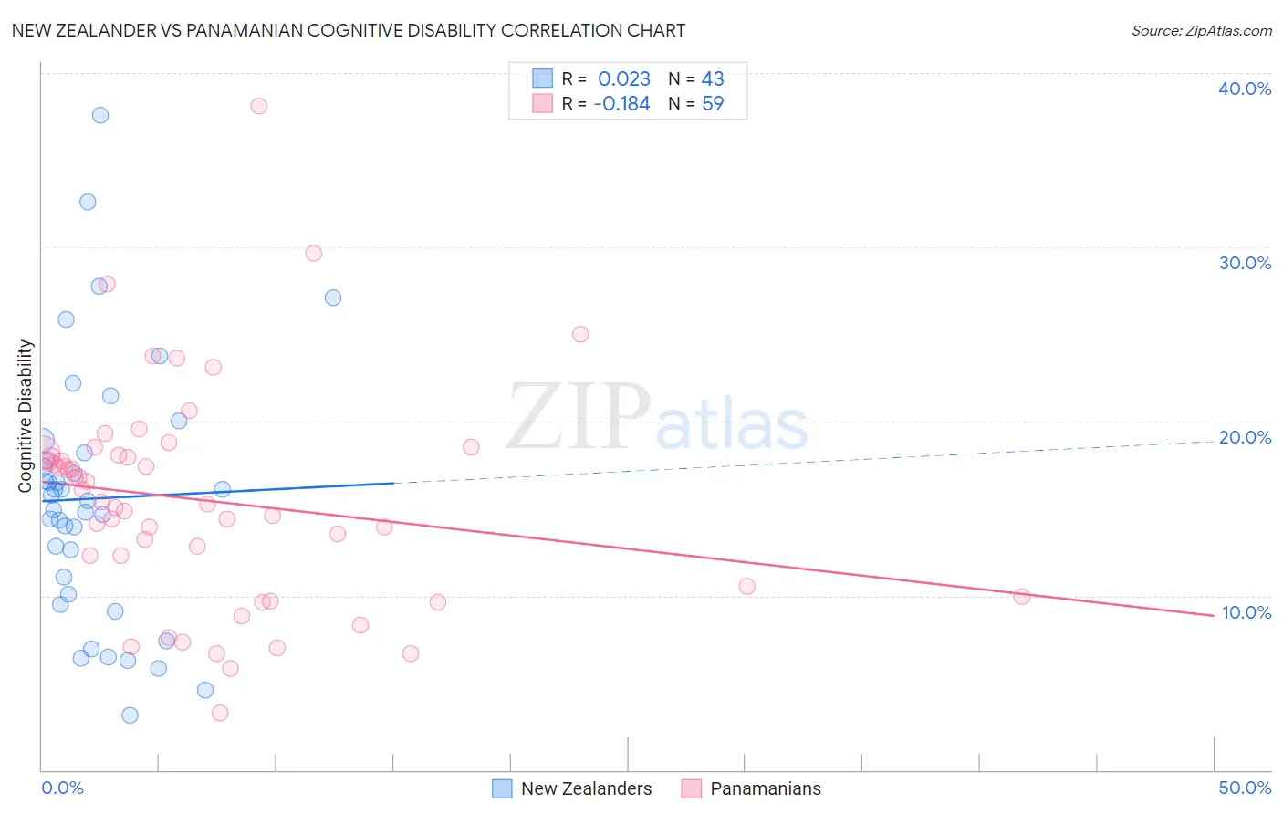New Zealander vs Panamanian Cognitive Disability