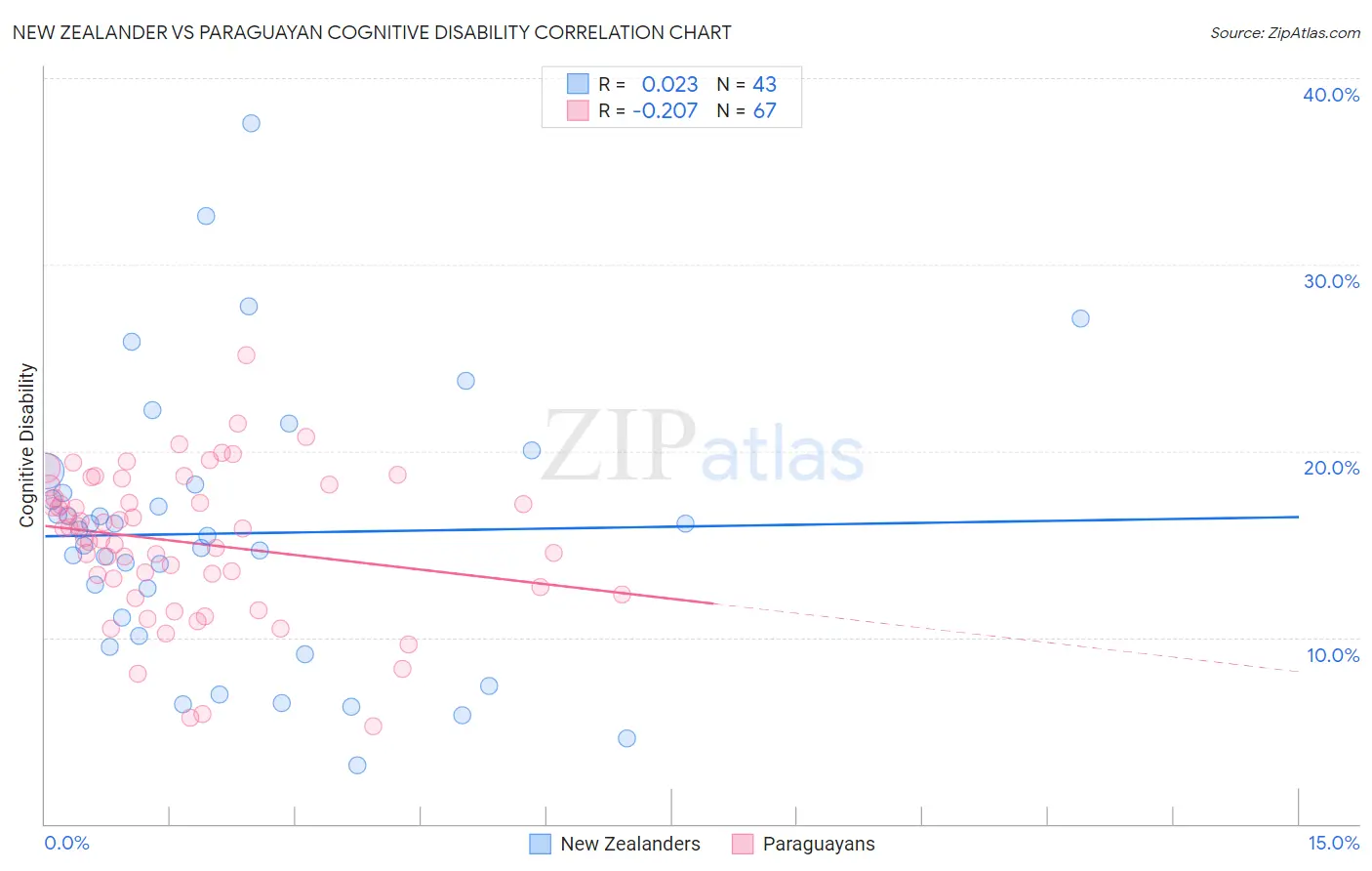 New Zealander vs Paraguayan Cognitive Disability