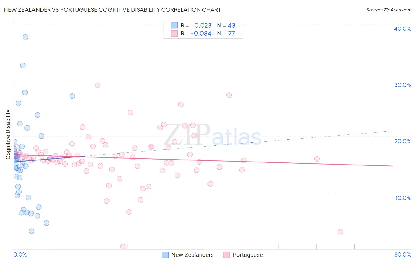 New Zealander vs Portuguese Cognitive Disability