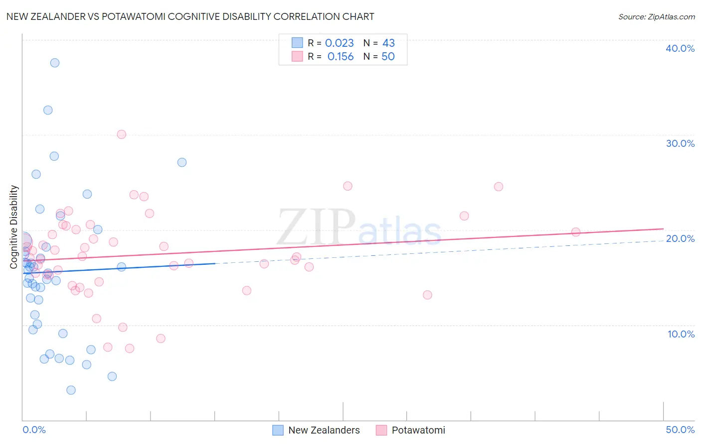 New Zealander vs Potawatomi Cognitive Disability
