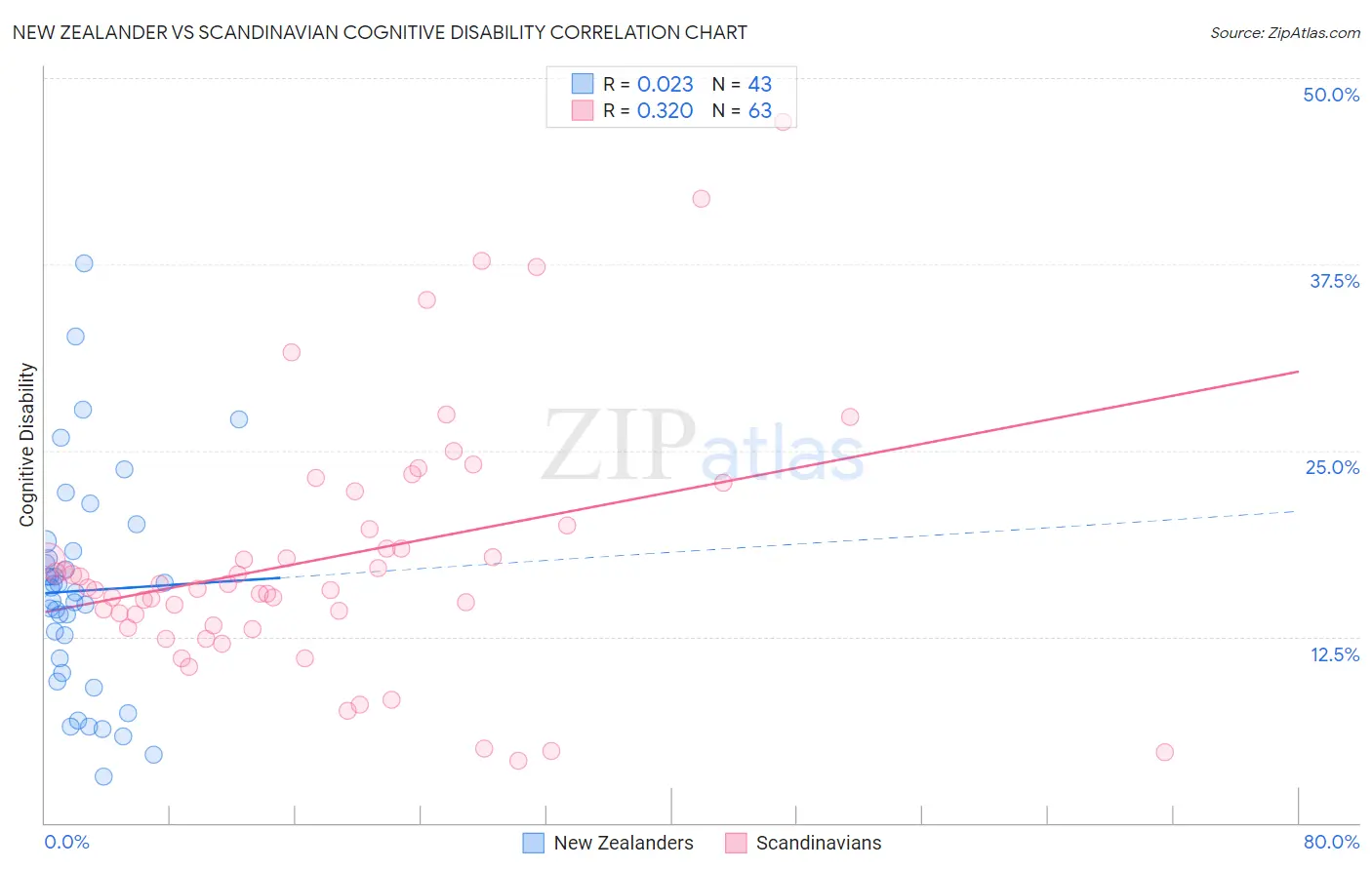 New Zealander vs Scandinavian Cognitive Disability