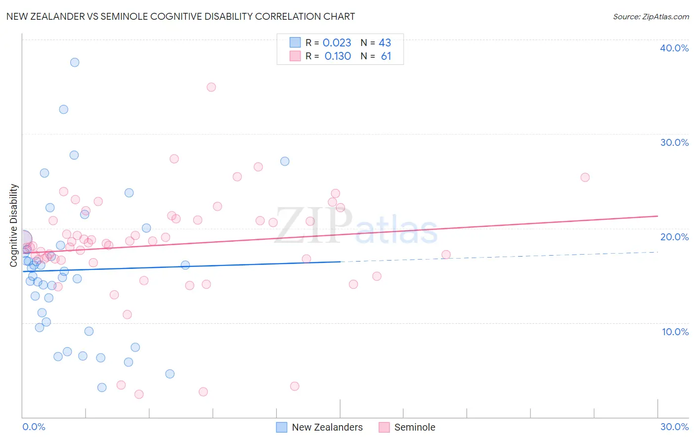 New Zealander vs Seminole Cognitive Disability