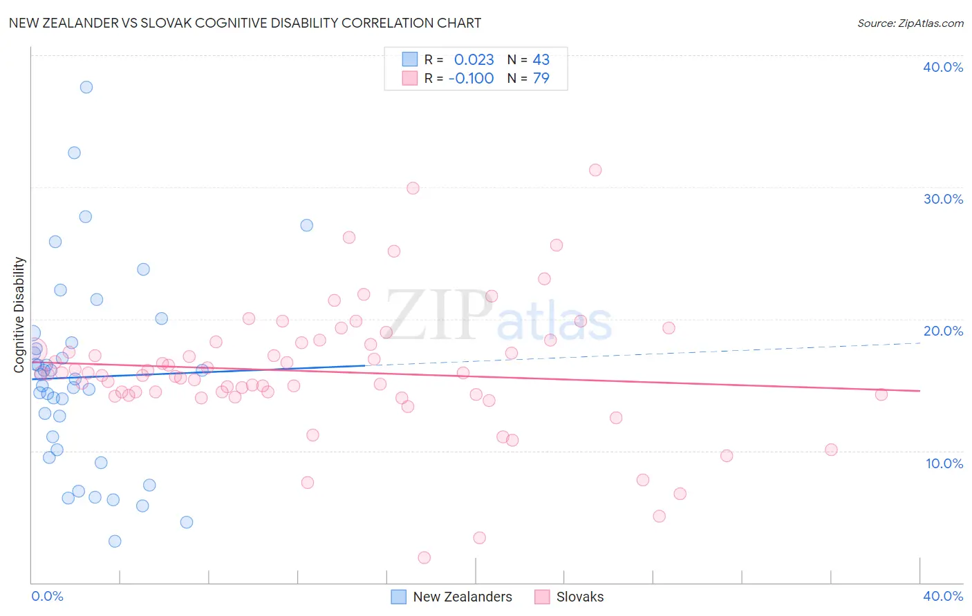 New Zealander vs Slovak Cognitive Disability
