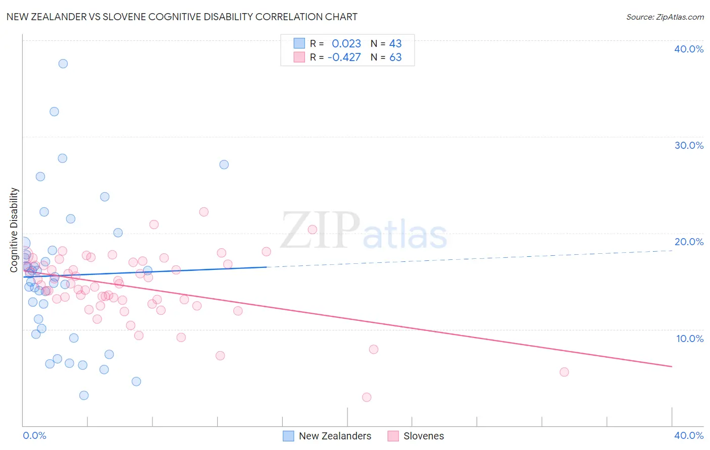 New Zealander vs Slovene Cognitive Disability