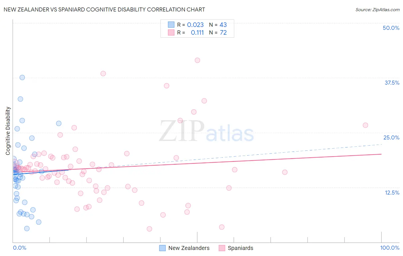 New Zealander vs Spaniard Cognitive Disability