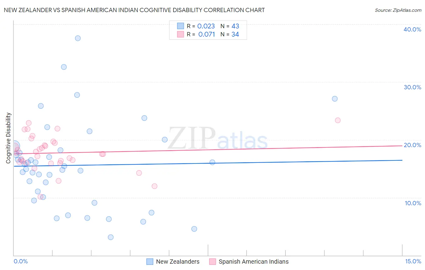 New Zealander vs Spanish American Indian Cognitive Disability