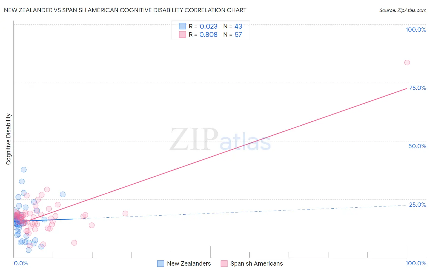New Zealander vs Spanish American Cognitive Disability