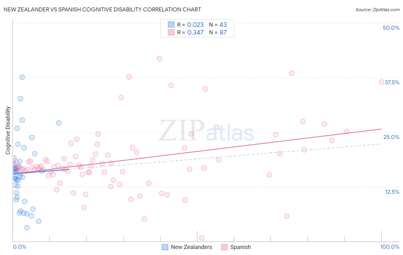 New Zealander vs Spanish Cognitive Disability