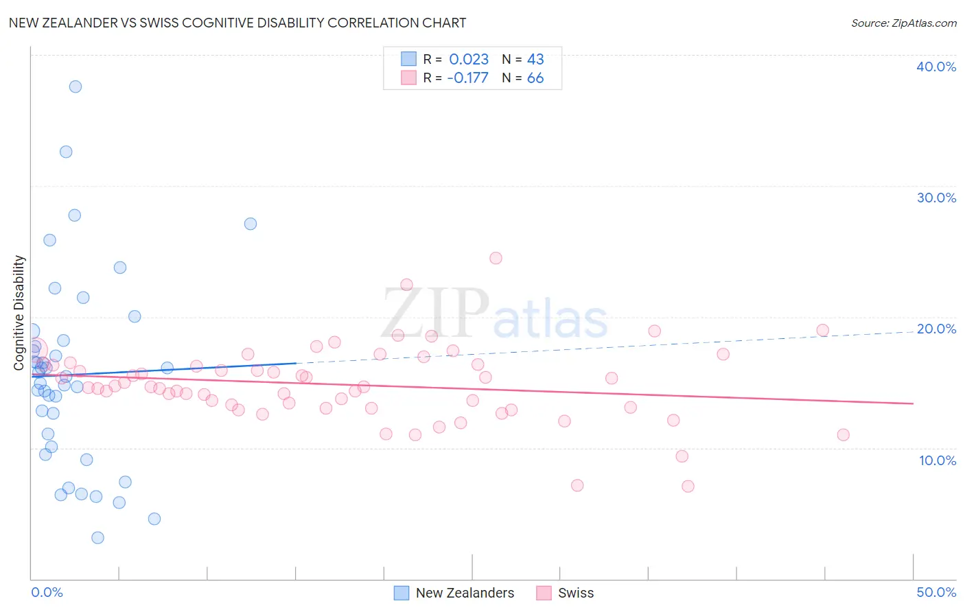 New Zealander vs Swiss Cognitive Disability