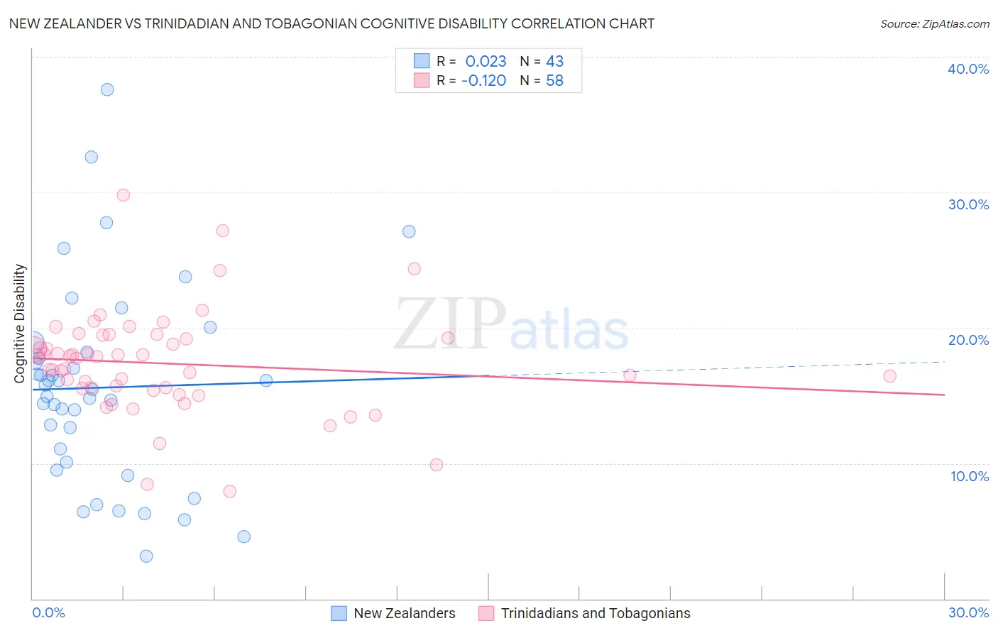 New Zealander vs Trinidadian and Tobagonian Cognitive Disability