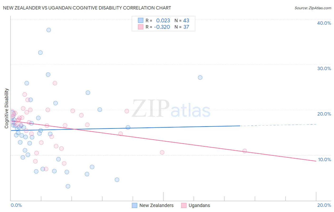 New Zealander vs Ugandan Cognitive Disability