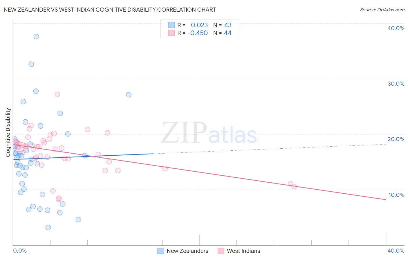 New Zealander vs West Indian Cognitive Disability