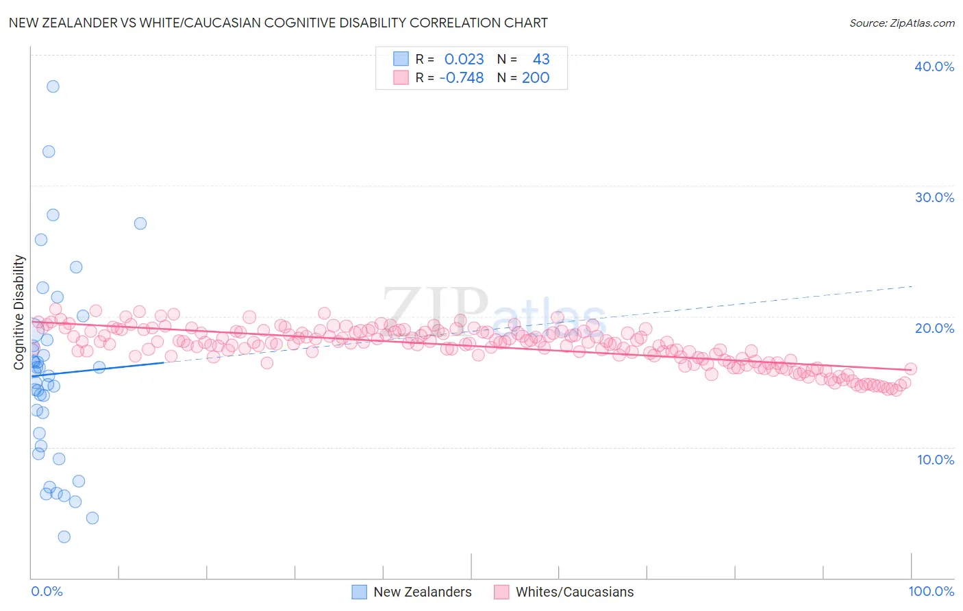 New Zealander vs White/Caucasian Cognitive Disability