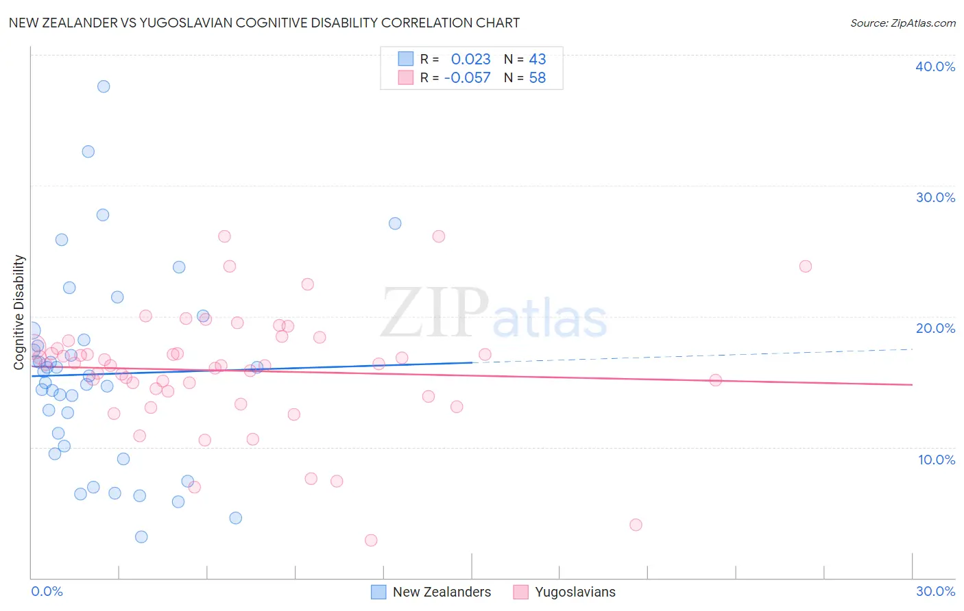 New Zealander vs Yugoslavian Cognitive Disability