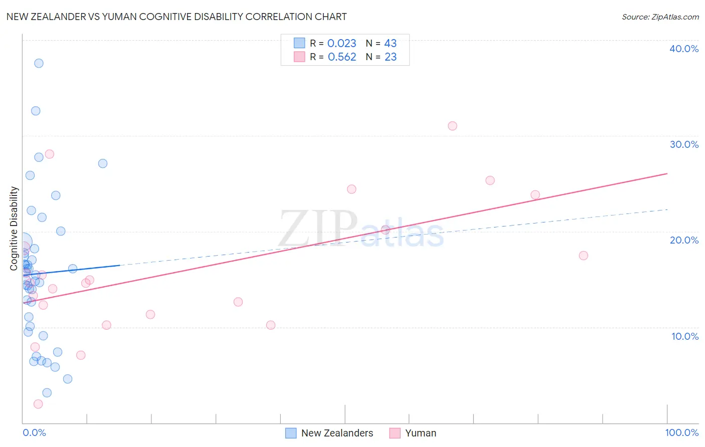 New Zealander vs Yuman Cognitive Disability