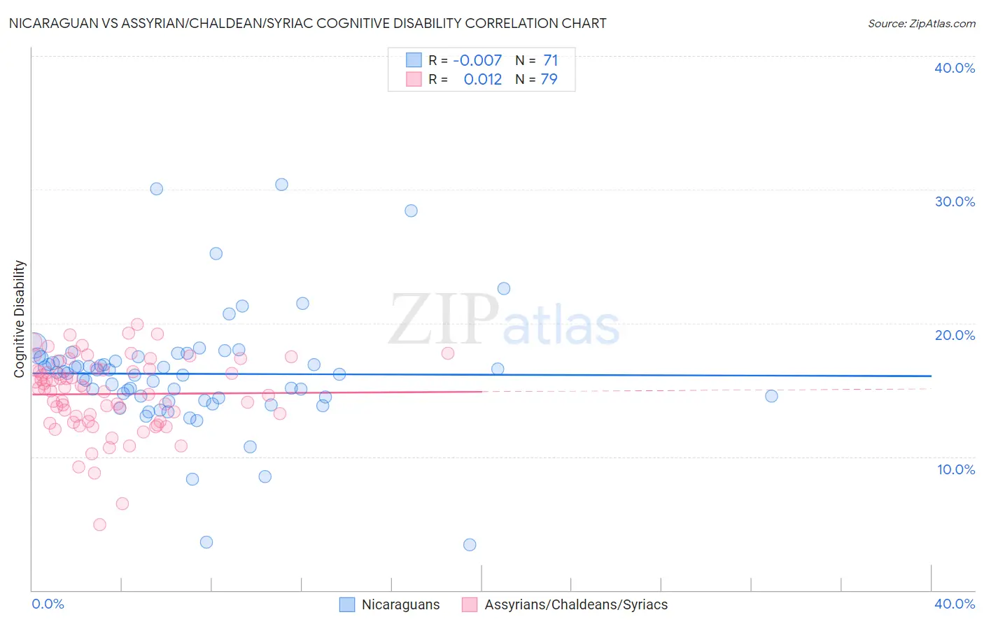 Nicaraguan vs Assyrian/Chaldean/Syriac Cognitive Disability