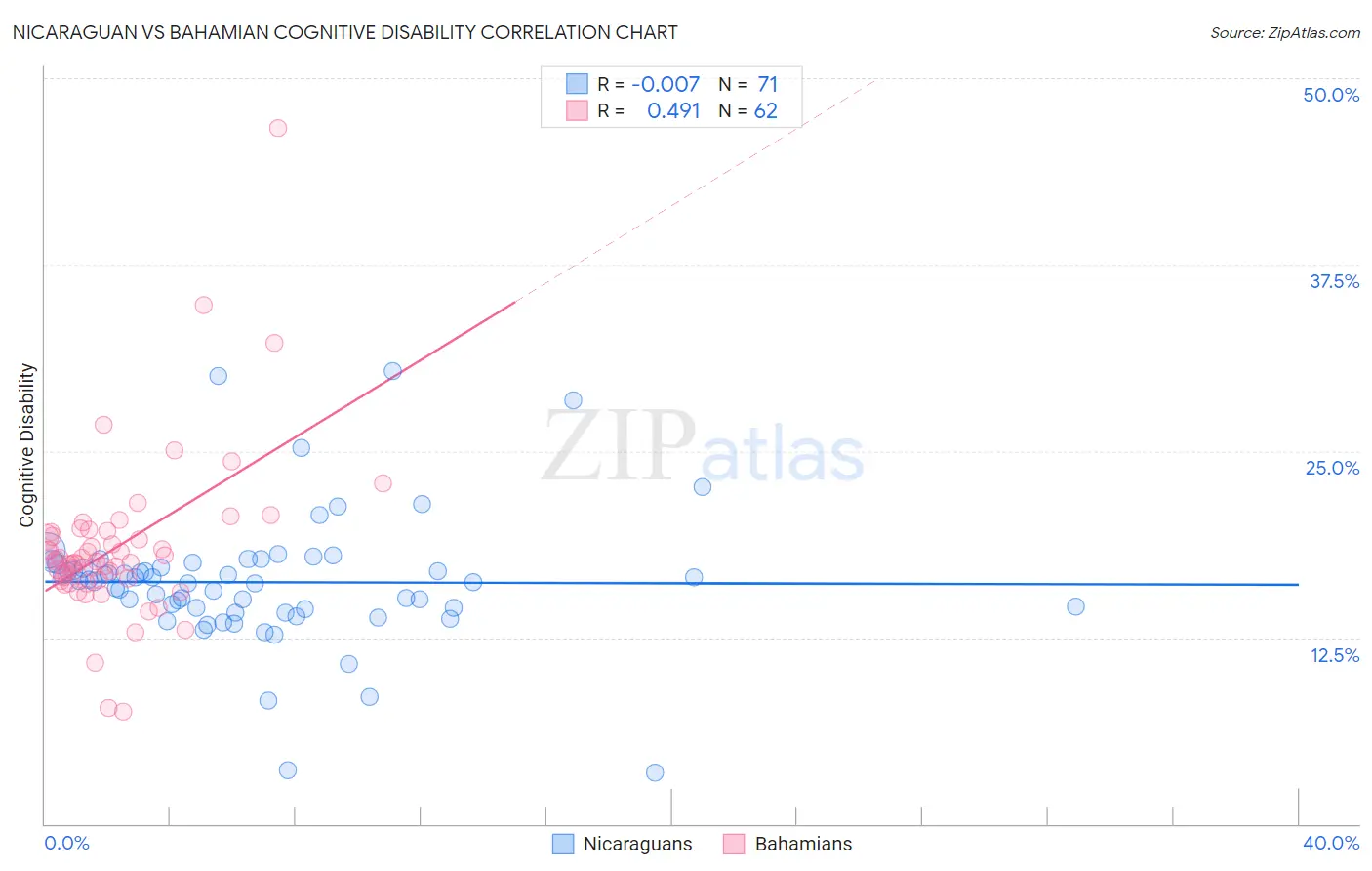 Nicaraguan vs Bahamian Cognitive Disability
