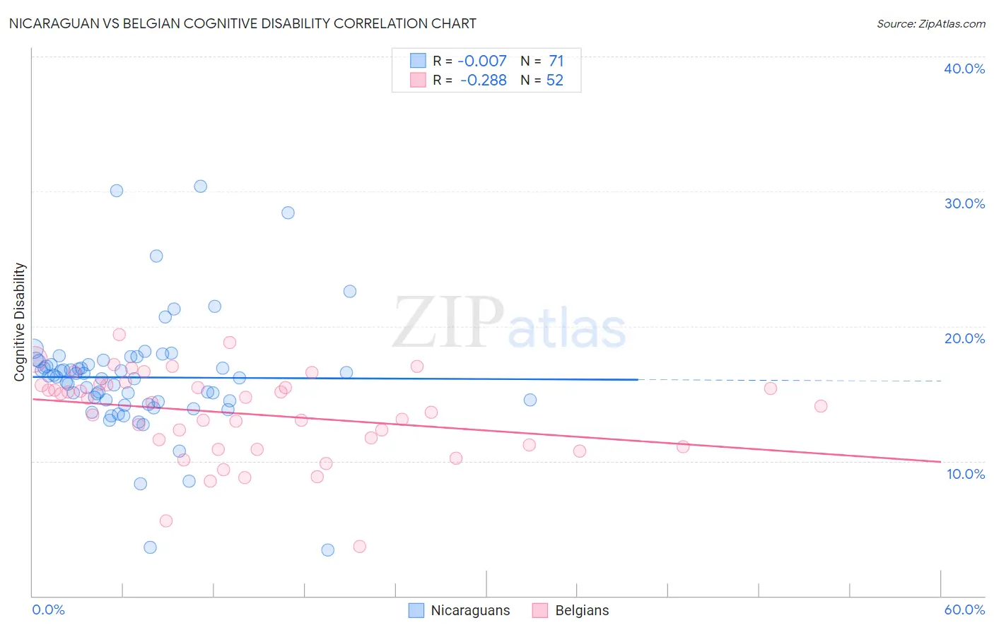 Nicaraguan vs Belgian Cognitive Disability